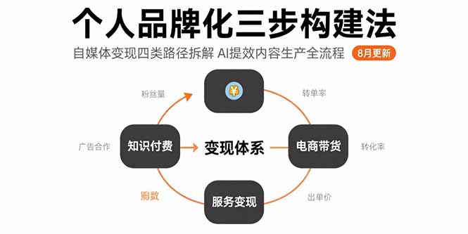 个人品牌化三步构建法-8月：自媒体变现四类路径拆解 AI提效内容生产全流程-51网创资源