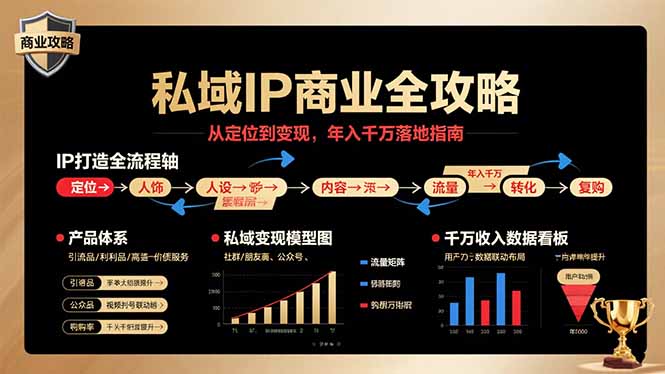 私域IP商业全攻略，从定位到变现，年入千万落地指南-51网创资源