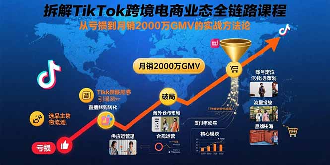 拆解TikTok跨境电商业态全链路课程：从亏损到月销2000万GMV的实战方法论-51网创资源
